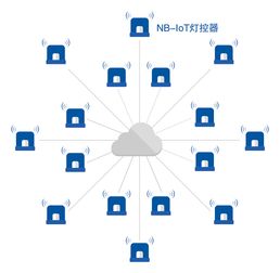 優聯智能搭載NB-IoT路燈系統，以通信技術研發引領城市步入智慧時代